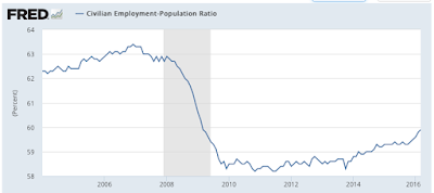 the federal reserve’s failed employment mandate