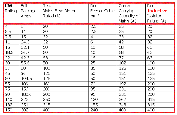 table-of-recommended-fuse-ratings-feeder-cables-earth-sizes-electrical-knowledge