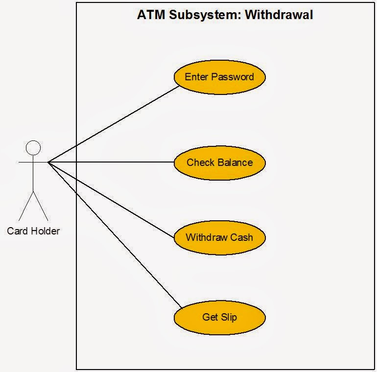 Activity Diagram: Diagram in UML