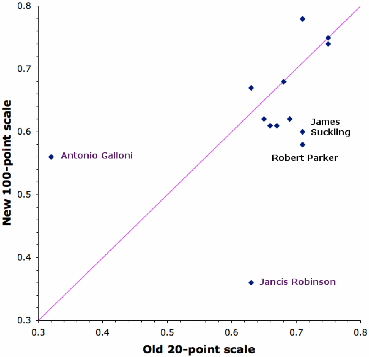 The Wine Gourd What happened to Decanter when it changed its points