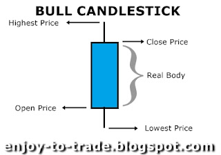 bull candlestick