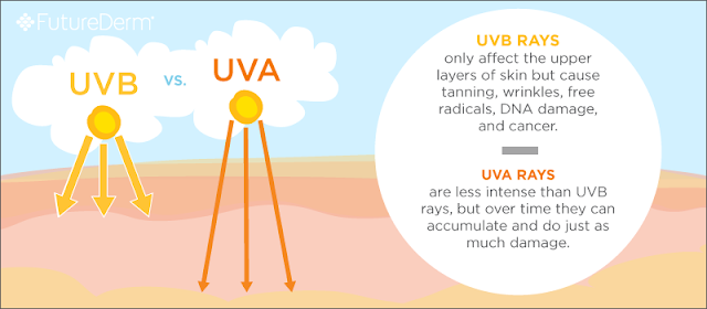 Perbezaan Sinaran UVA dan UVB