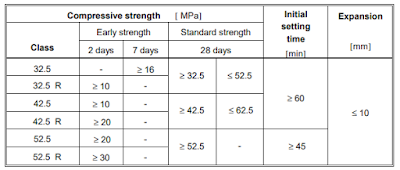COMPRESSIVE STRENGTH OF CEMENT
