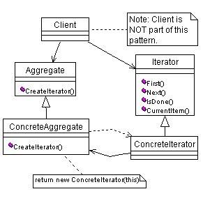 Using UML design Iterator Design pattern. - Computer Programming