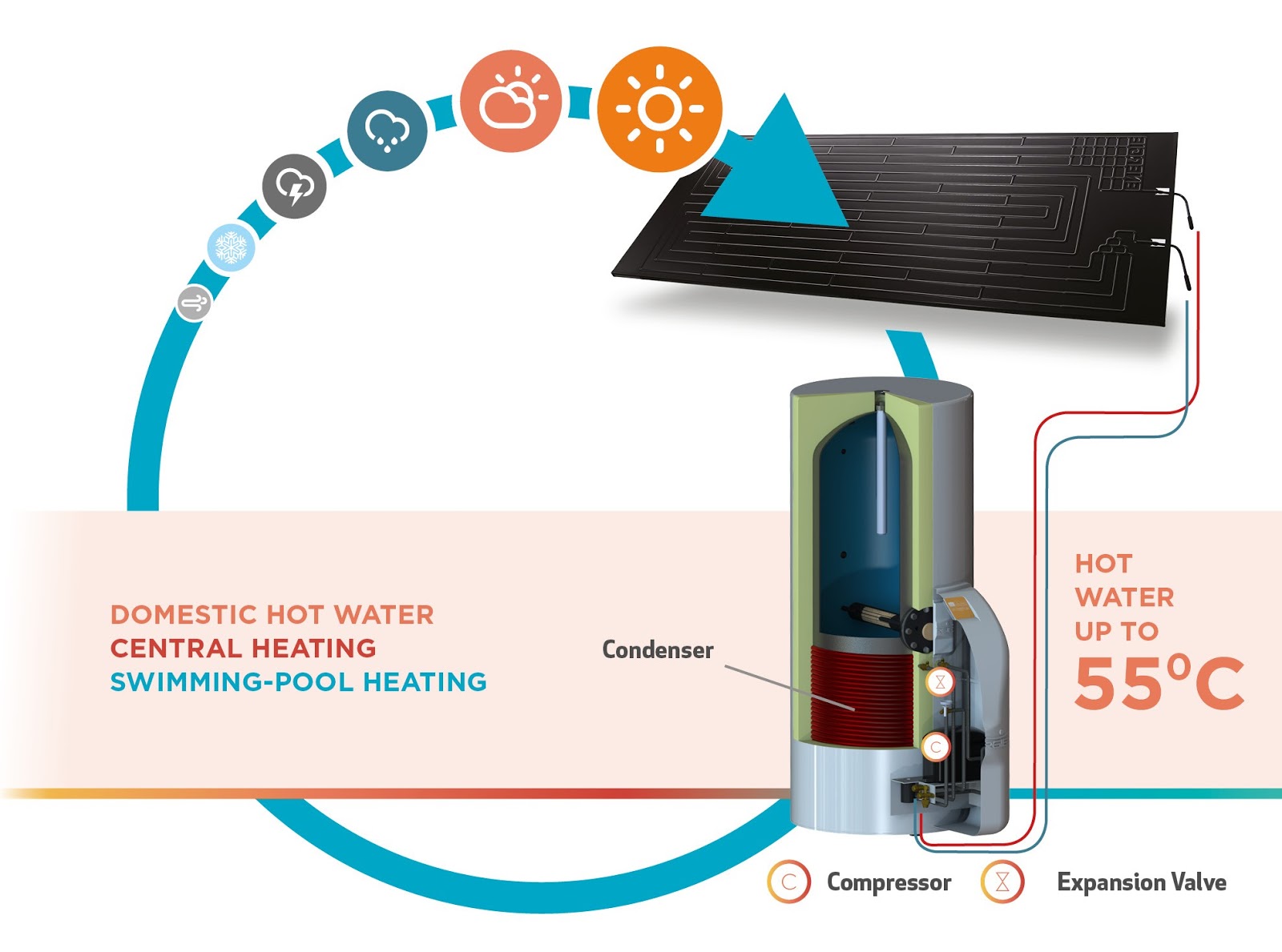 THERMODYNAMIC SOLAR SYSTEM OPERATING PRINCIPLE