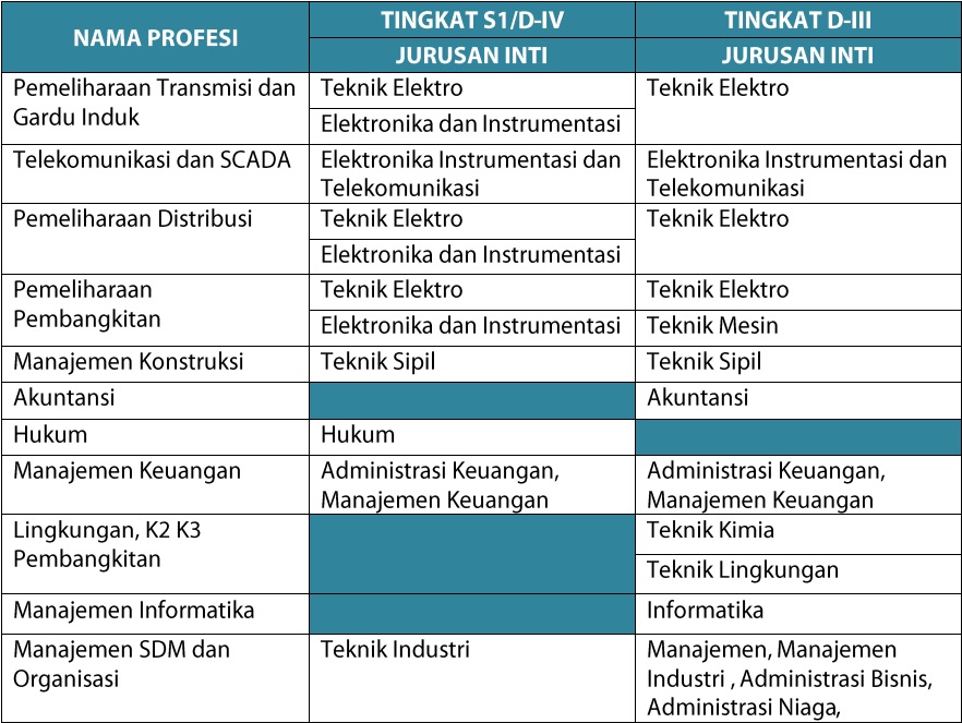Lowongan Kerja Pln Tingkat S1 D4 D3 Lokasi Tes Banda Aceh Aceh Jobs