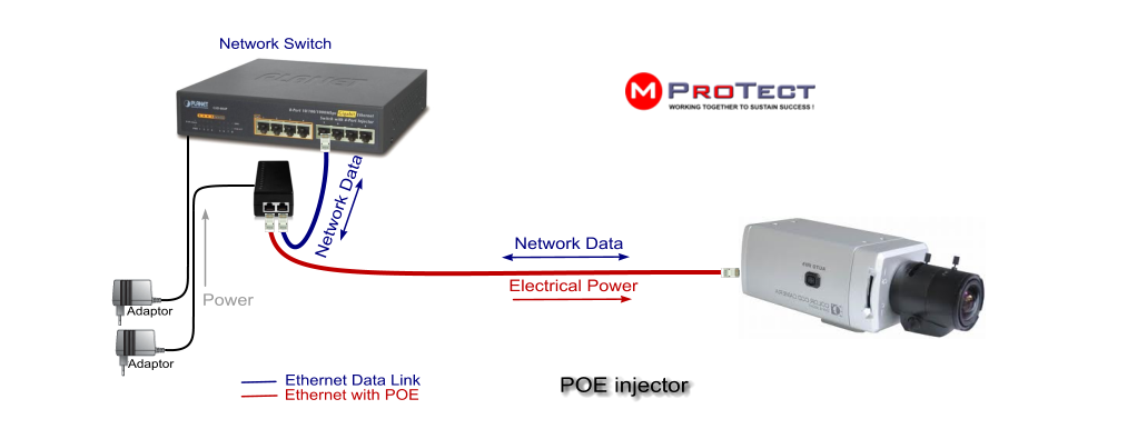 camerei IP prin injector POE