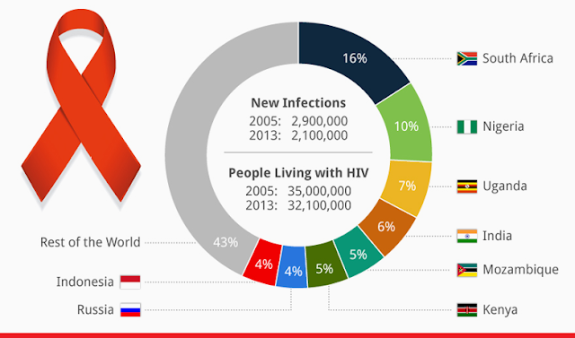 Country with highest Hiv aids population