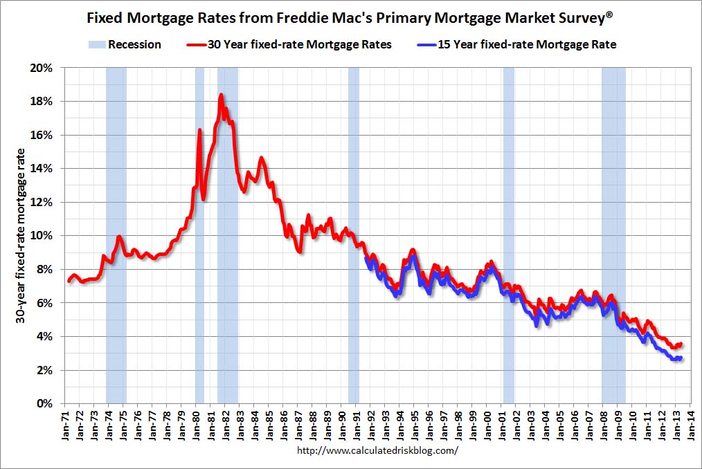 30 Year Fixed Mortgage Rates Chart