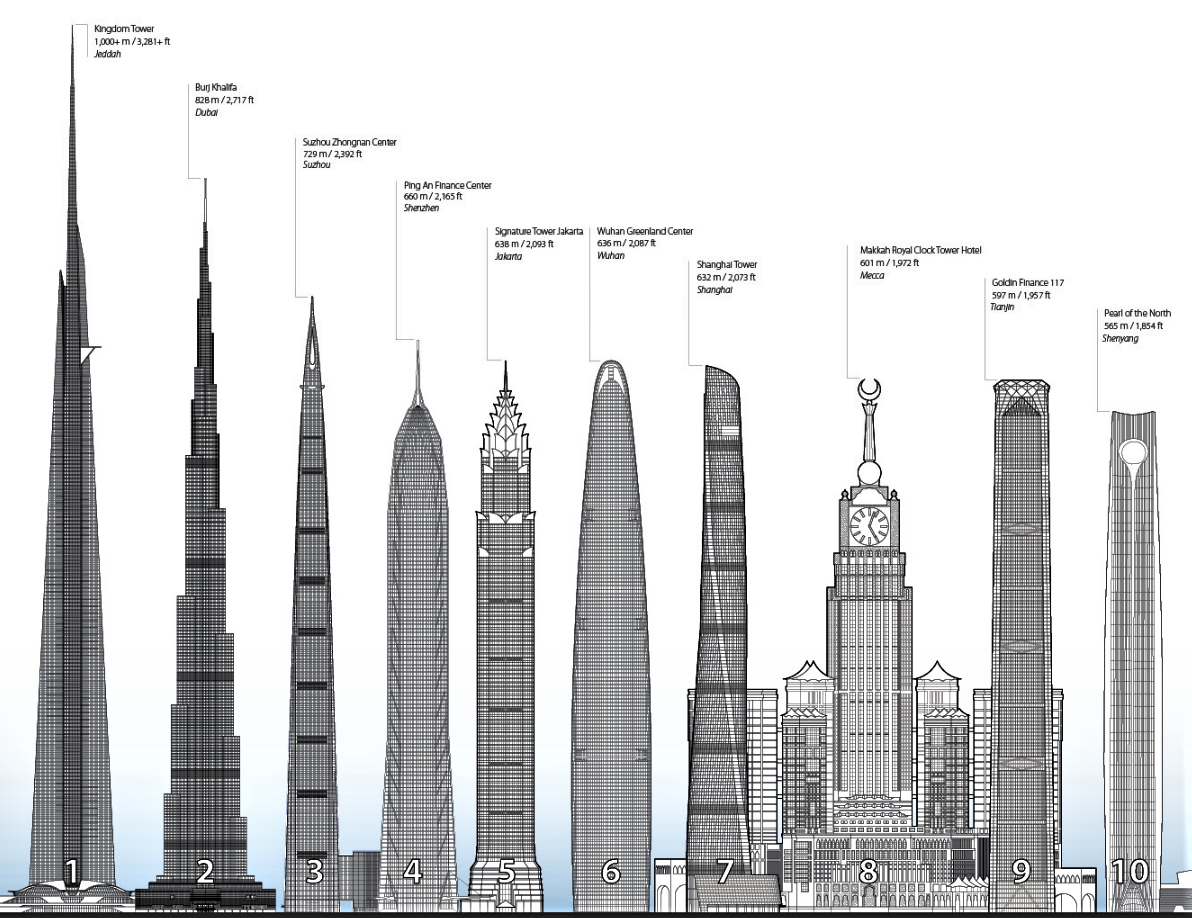 Сколько там этажей. Самое высокое сооружение в мире. Самое большое здание в мире. Самые высокие небоскребы в мире сравнение. Высокое здание в мире на сегодняшний день.