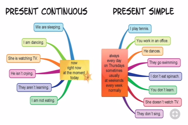 Present Simple E Present Continuous Mappa Concettuale The networked teacher: 1AES a map about PRESENT SIMPLE VS PRESENT