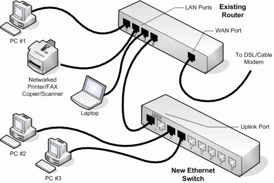 how to connect ethernet switch and router Router network wireless ...