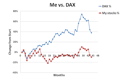 Me, DAX, versus, September, 2015