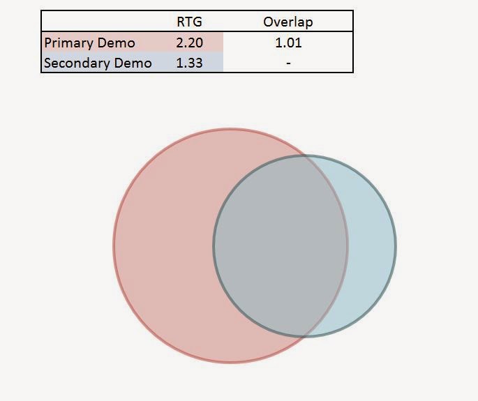 How I Made a Venn Diagram Plotter in Excel