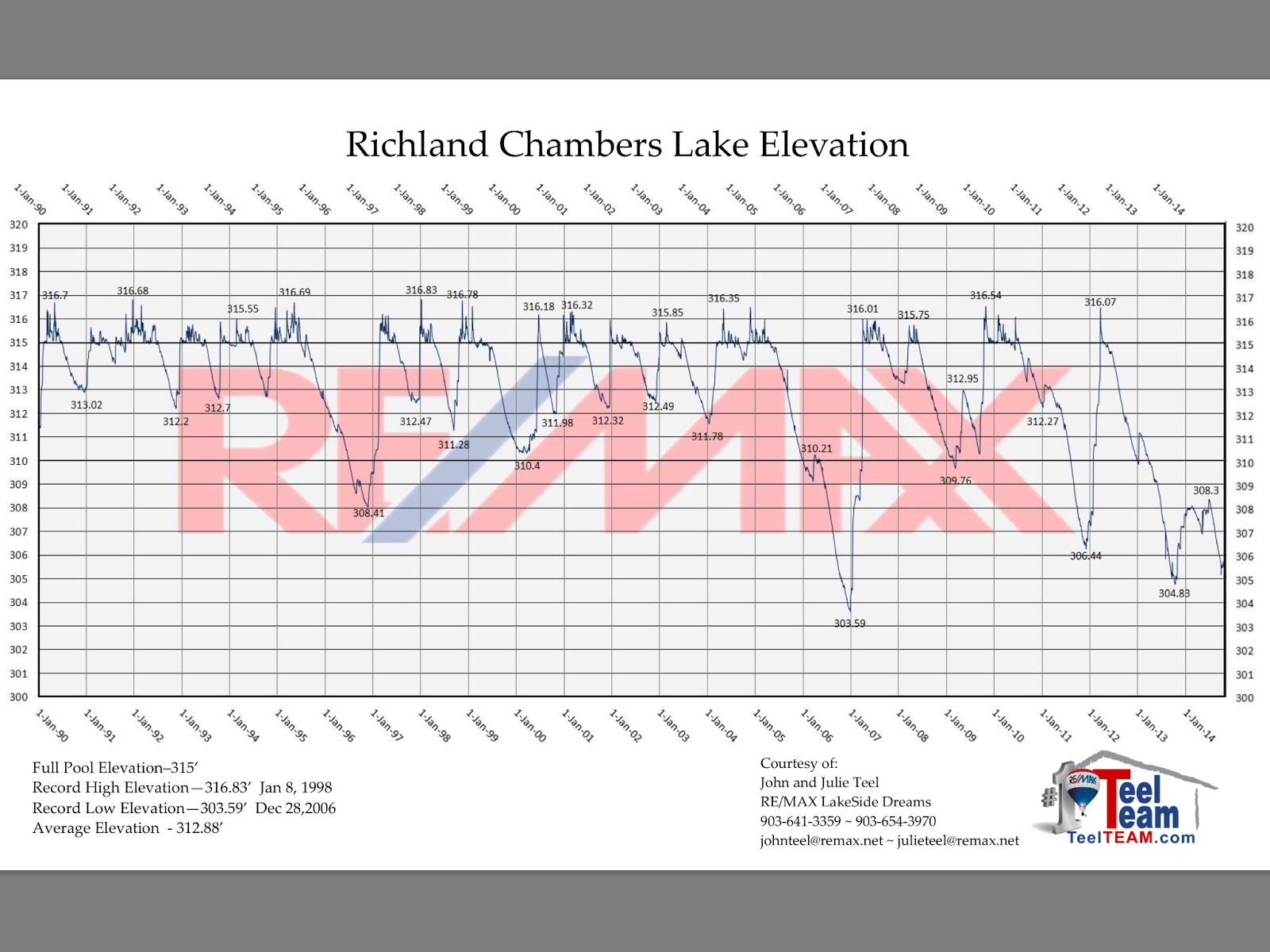 Richland Chambers LakeSide Dreaming Richland Chambers Lake Level