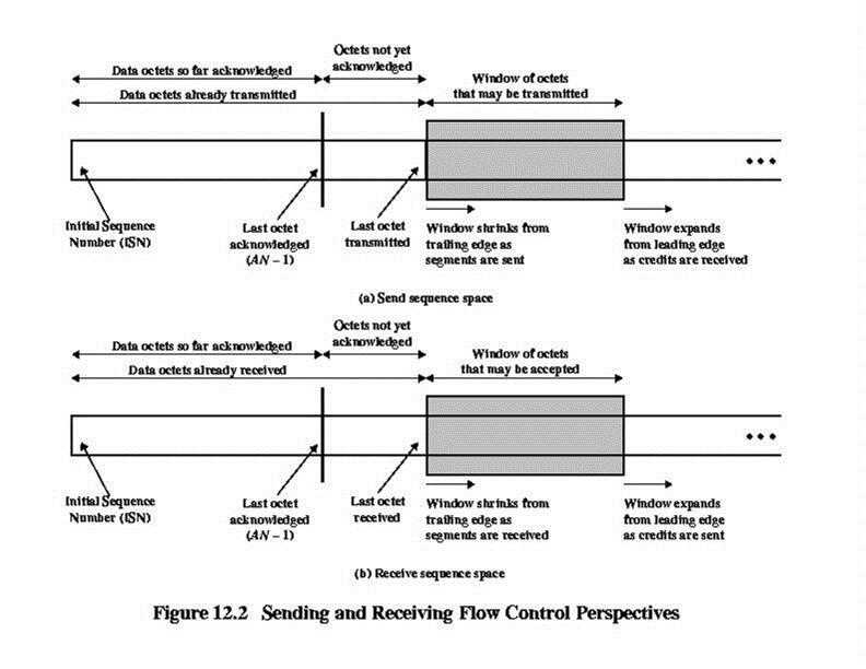 shareengineer: COMPUTER NETWORK LECTURE NOTES-- TCP Flow Control