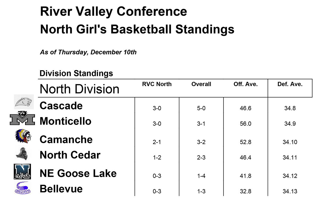 Tipton Conservative Sports Current RVC Basketball Standings