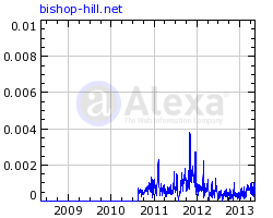 reach of Bishop Hill (UK) according to Alexa
