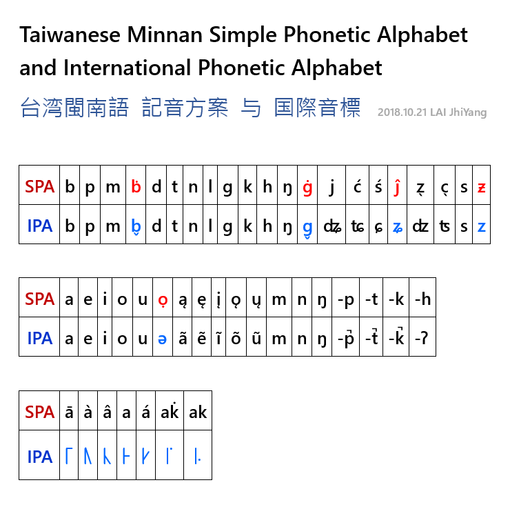 Taiwanese Alphabet