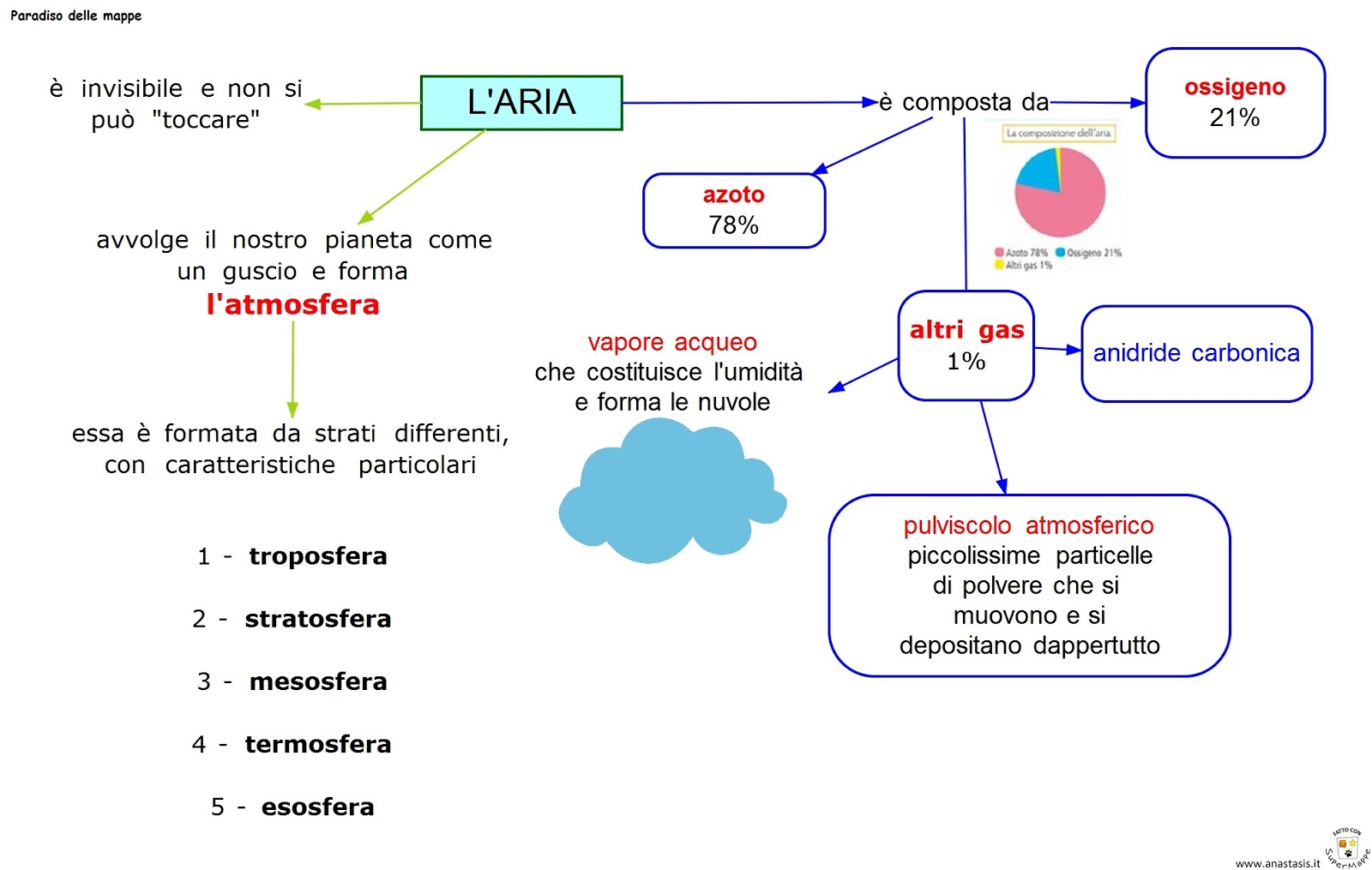 Da Cosa è Formata L Aria L Aria Mappa Concettuale - vrogue.co