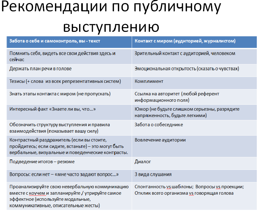 Рекомендации выступления публичная речь. Памятка по правилам публичного выступления. Речь для выступления перед аудиторией примеры. Подготовка к публичному выступлению. Рекомендации публичного выступления.