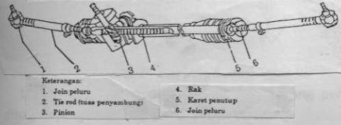 Sistem Kemudi Mobil Rangkuman Mata Pelajaran Smk Bhakti Sistem Kemudi Mobil Rangkuman Mata Pelajaran Smk Bhakti
