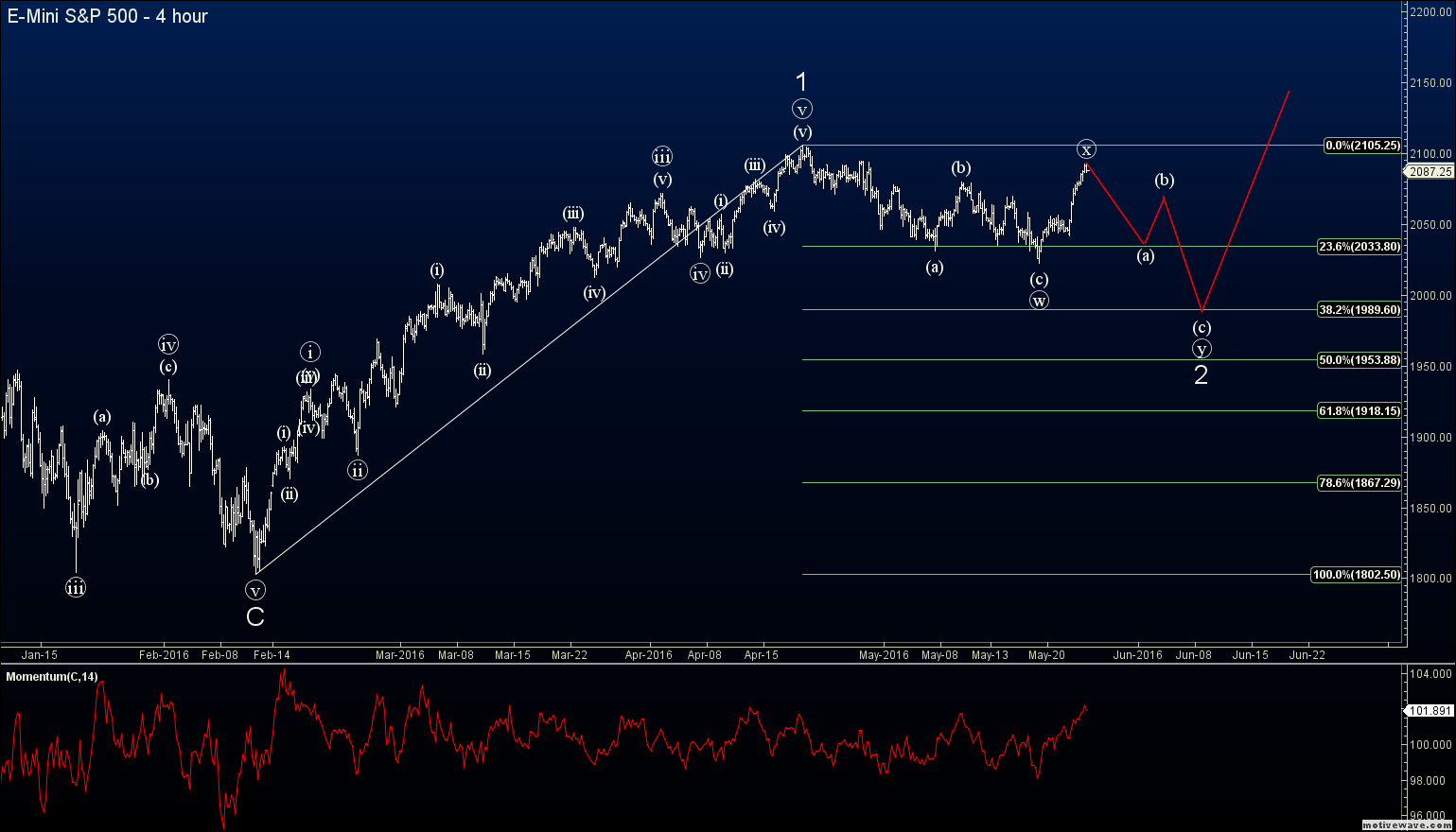 Principle Analysis an Elliott Wave Blog for Forex Signals, Futures