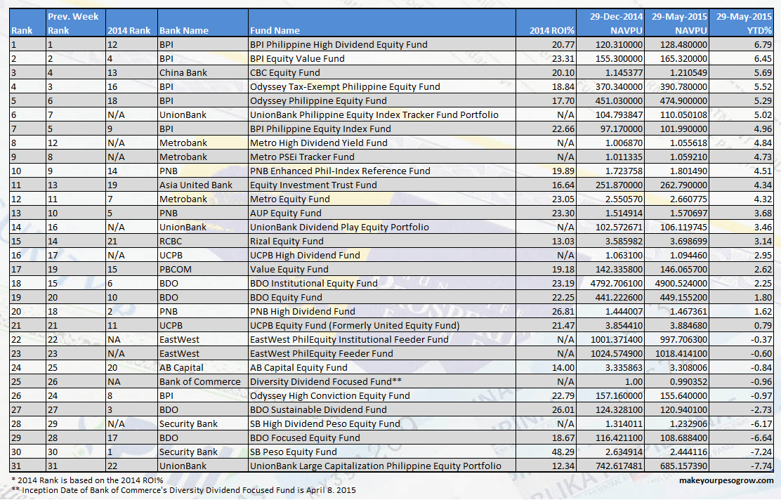 Top 10 Equity UITF in the Philippines (as of May 29, 2015)