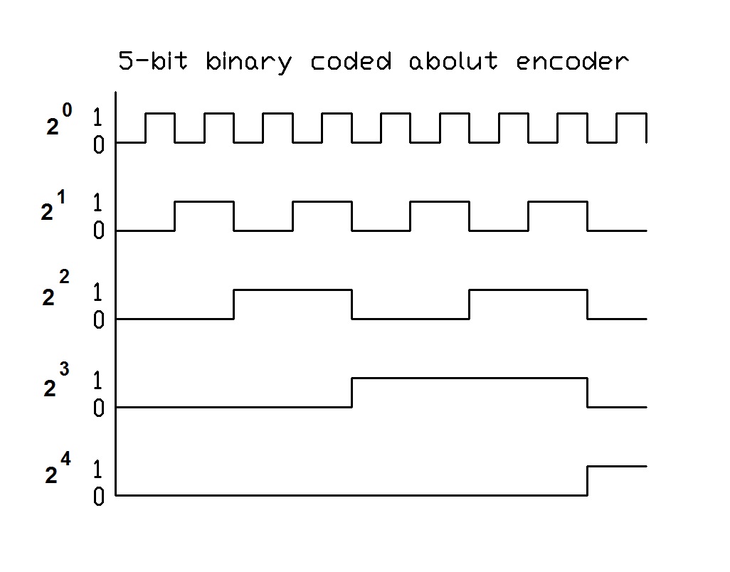 Priority encoder. Rotary encoder binary code. Где есть 5 пиный энкодр?. Кодер 5 минут.
