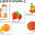 3 Tips Permilihan Vitamin C Terbaik dan Berkesan