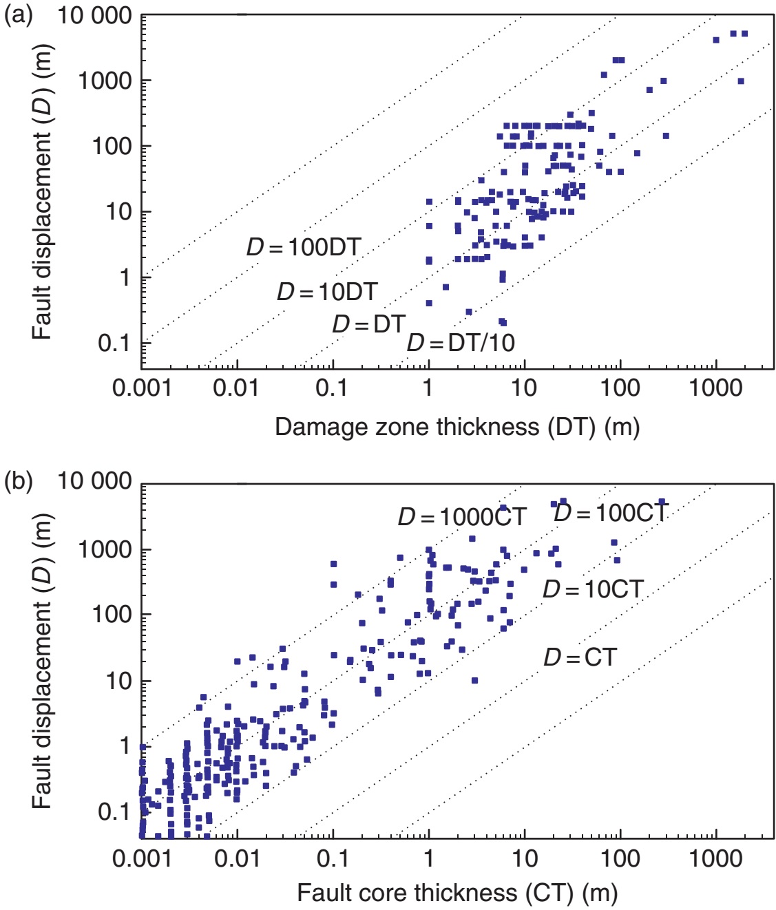Fault anatomy Learning Geology