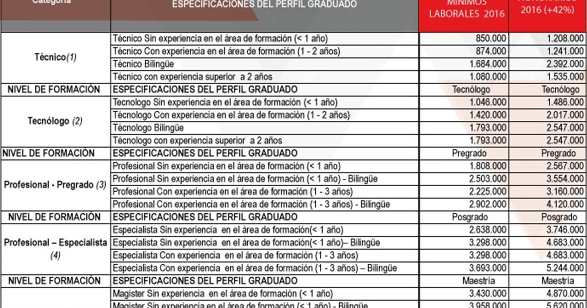 Salarios en Colombia 2016