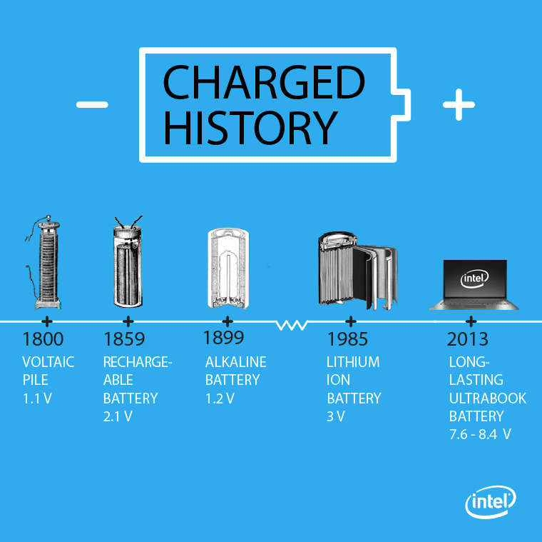 history of battery Information Technology ( It )