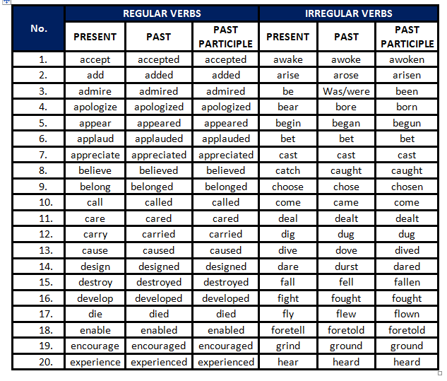 Past forms win. Таблица Regular and Irregular. Regular verbs список. Regular verbs таблица. Regular and Irregular verbs.