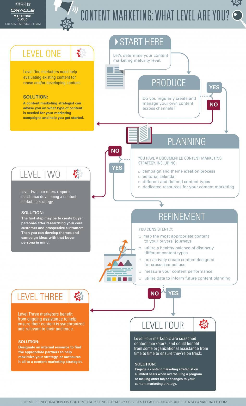 Assess Your #ContentMarketing Maturity Level - #Infographic
