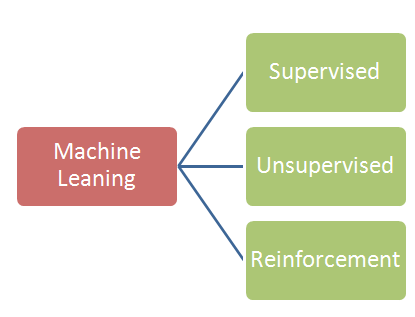three types of machine learning