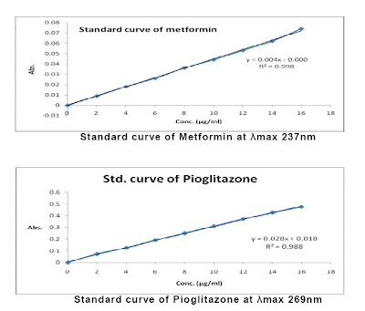 Estimation of Metformin and Pioglitazone