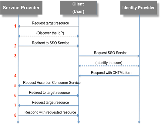 qa design gurus how to test saml authentication saml authentication