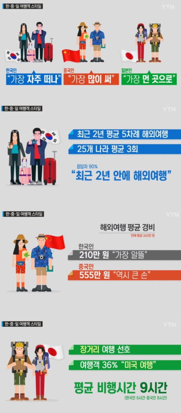 한중일 여행 스타일