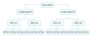 Wilayah kelurahan