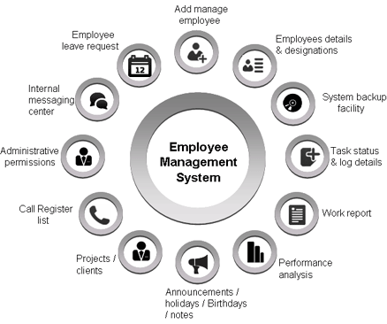 Employee Management System ~ Free Students Project