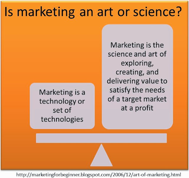 marketing-is-art-or-science