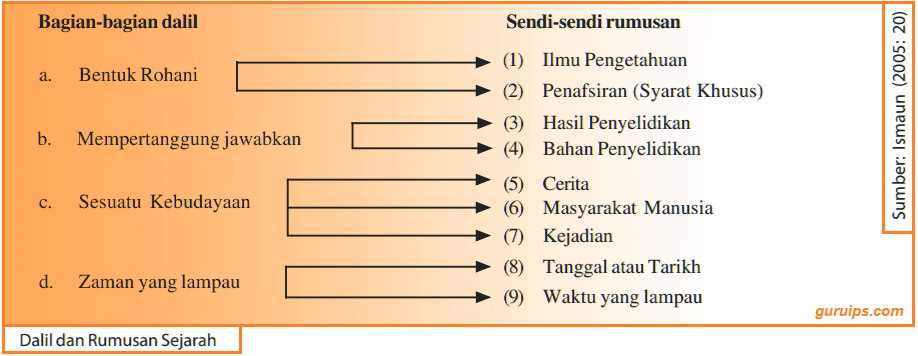 Ruang lingkup sejarah sebagai peristiwa sejarah bersifat objektif karena