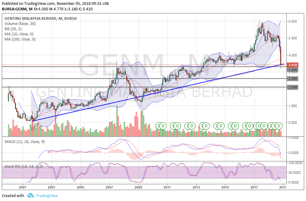 Genm share price malaysia