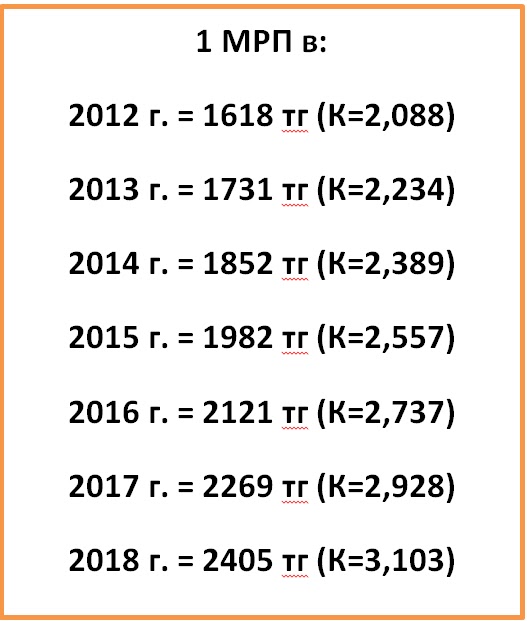 двухсот месячных расчетных показателей. кровь на мрп. базовая пенсия в казахстане. мрп 2022 в казахстане. штраф 5 мрп.