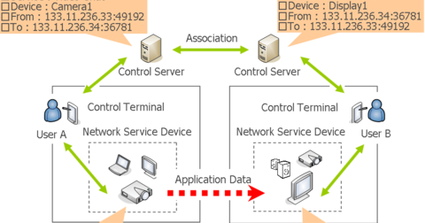 Session Layer OSI Model ~ Networking Space
