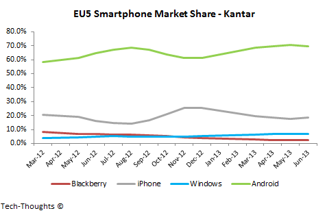 Kantar EU5 Smartphone Market Share