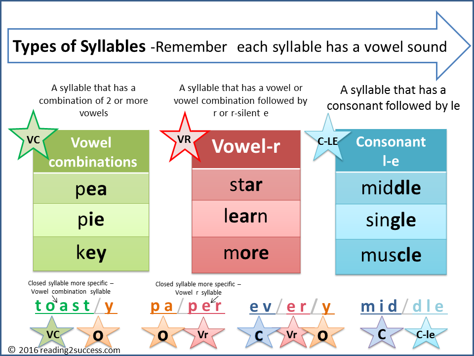 Reading2success: 6 Syllable Types - Free Resources and Activities
