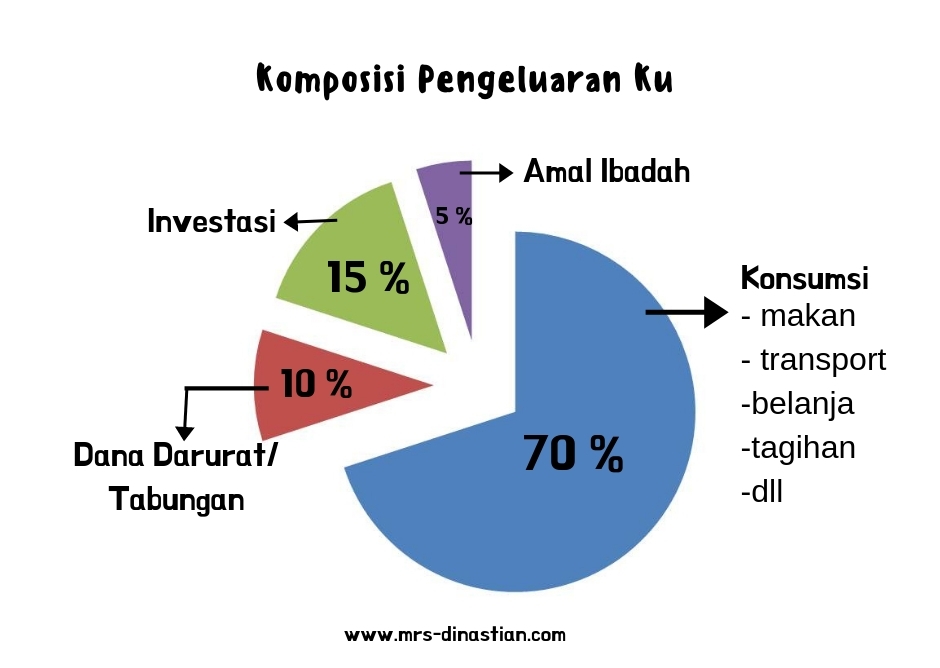 Cara mengatur keuangan rumah tangga dengan gaji 4 juta
