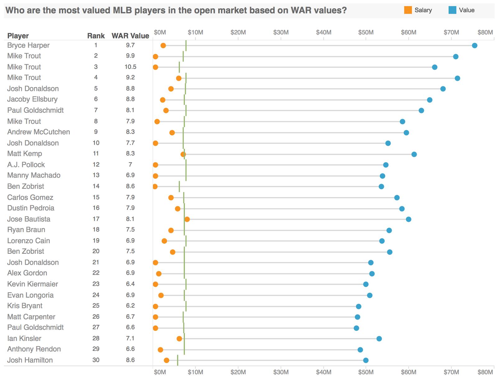 got data? Who is the most valued MLB player based on the WAR value?